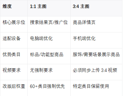 主图维度对比