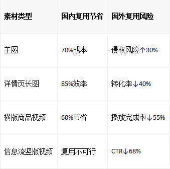 复用成本效益对照表